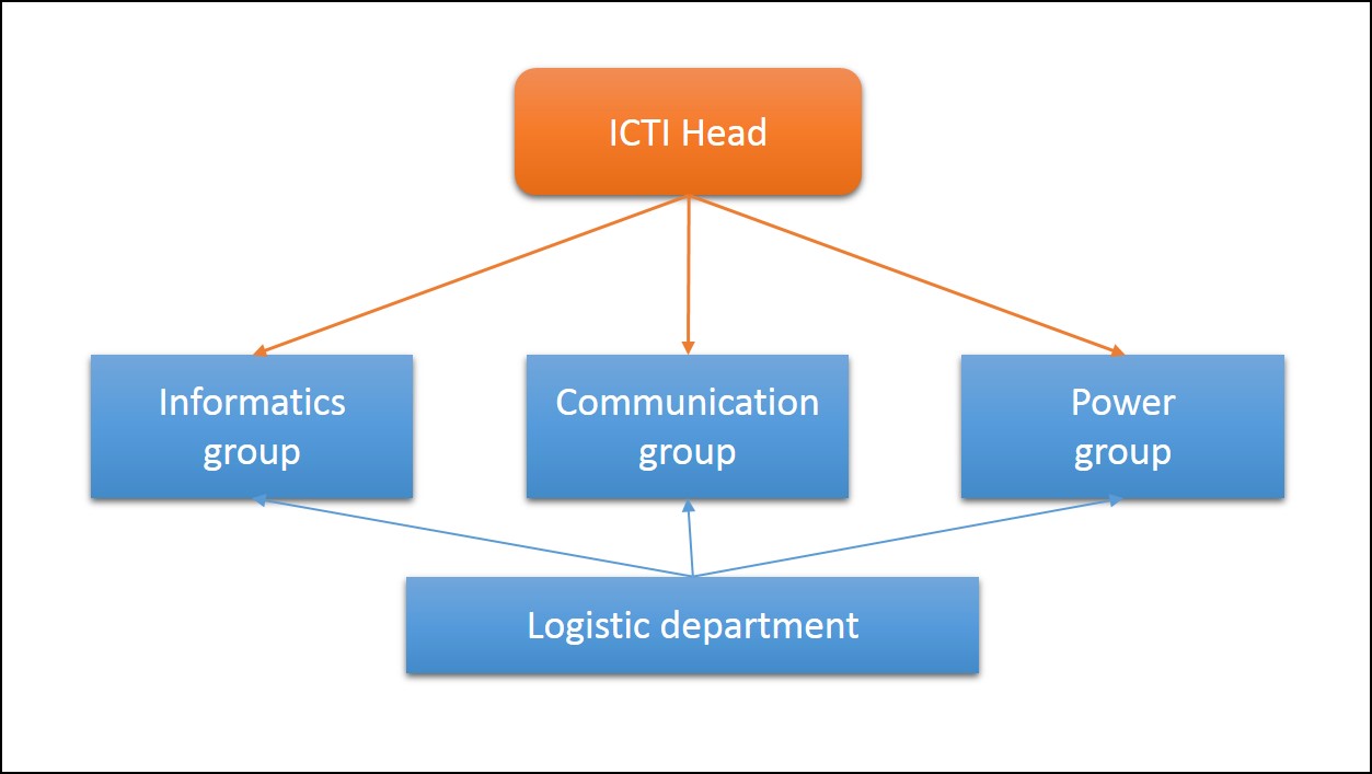 Organization Chart